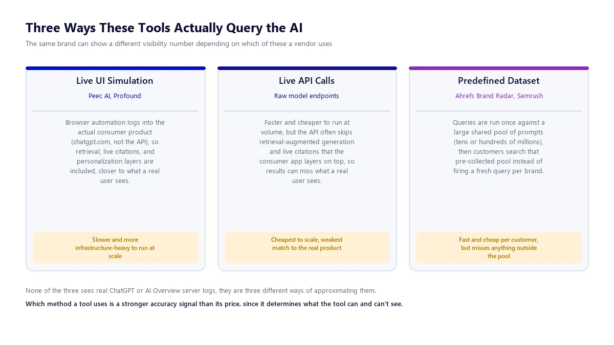 Three Ways These Tools Actually Query the AI Diagram comparing three ways AI visibility tools query the AI: live UI simulation used by Peec AI and Profound, live API calls, and a predefined dataset approach used by Ahrefs Brand Radar and Semrush, with the accuracy tradeoff of each