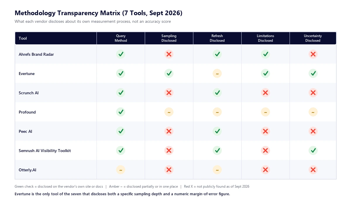 Methodology Transparency Matrix, 7 Tools, September 2026 Methodology transparency matrix comparing 7 AI visibility tools, Ahrefs Brand Radar, Evertune, Scrunch AI, Profound, Peec AI, Semrush AI Visibility Toolkit, and Otterly.AI, on whether each discloses its query method, sampling depth, refresh cadence, limitations, and uncertainty or margin of error