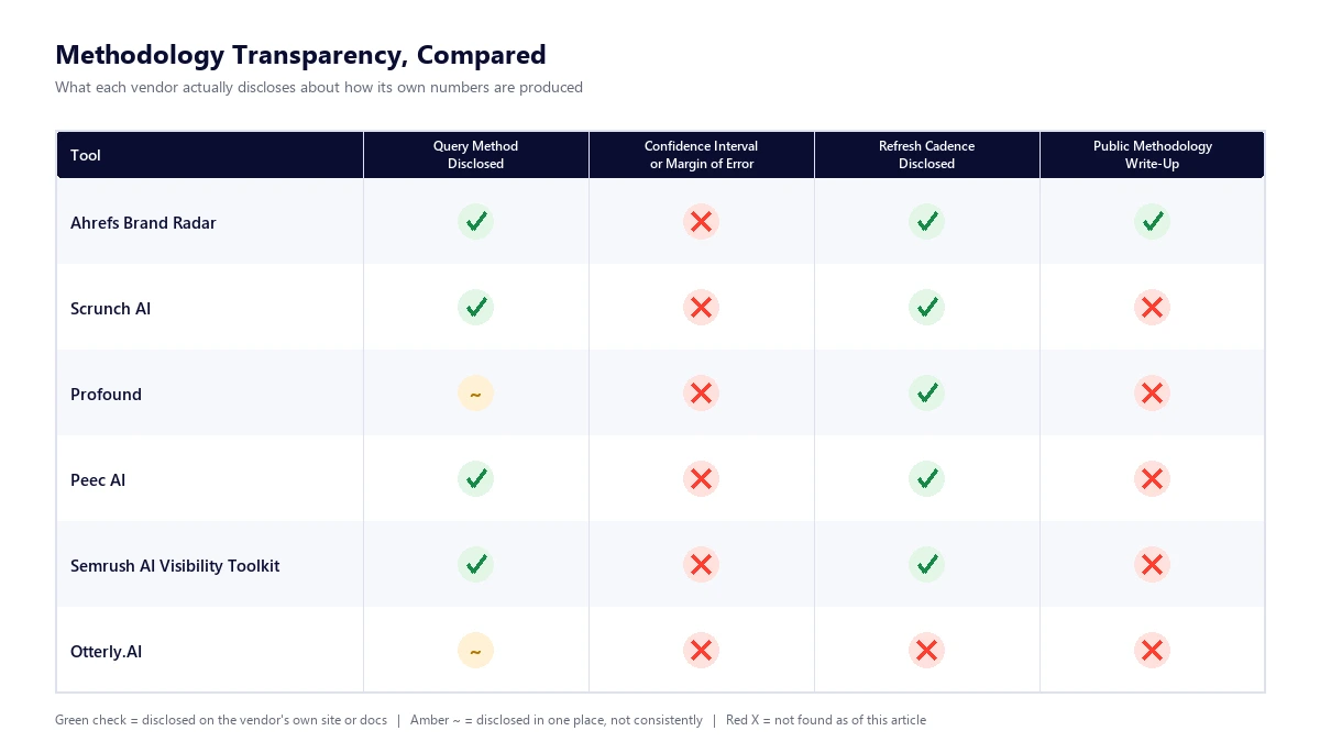 Methodology Transparency, Compared Scorecard diagram comparing methodology transparency across six AI visibility tools: Ahrefs Brand Radar, Scrunch AI, Profound, Peec AI, Semrush AI Visibility Toolkit, and Otterly.AI, showing which disclose query method, confidence intervals, refresh cadence, and a public methodology write-up