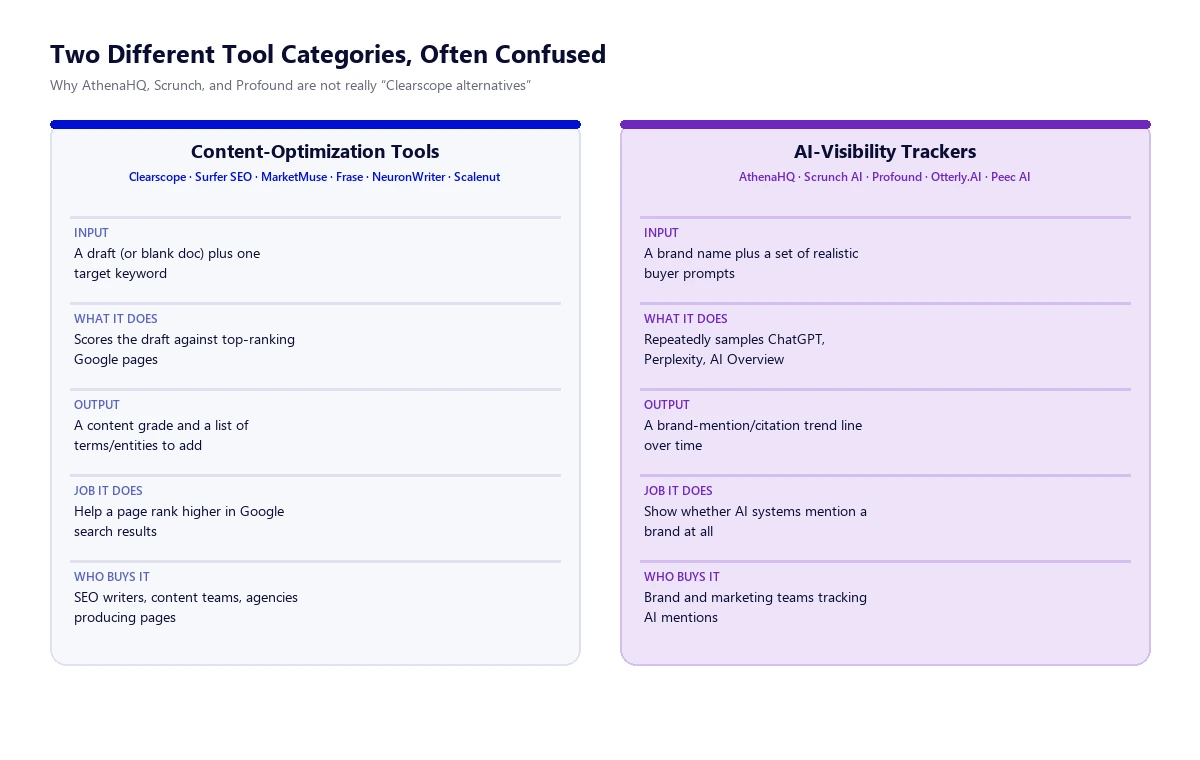 Two-column diagram comparing content-optimization tools (Clearscope, Surfer SEO, MarketMuse, Frase, NeuronWriter, Scalenut) against AI-visibility trackers (AthenaHQ, Scrunch AI, Profound, Otterly.AI, Peec AI), showing different inputs, outputs, and jobs