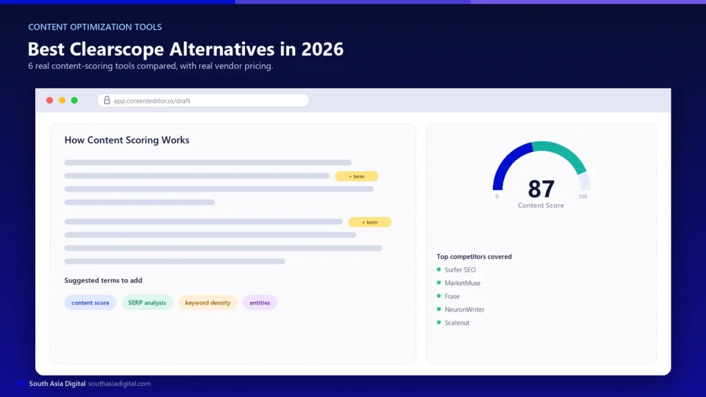 Realistic browser-window mockup of a content-editor interface showing a document panel with highlighted term suggestions and an 87 content-score gauge, titled Best Clearscope Alternatives in 2026