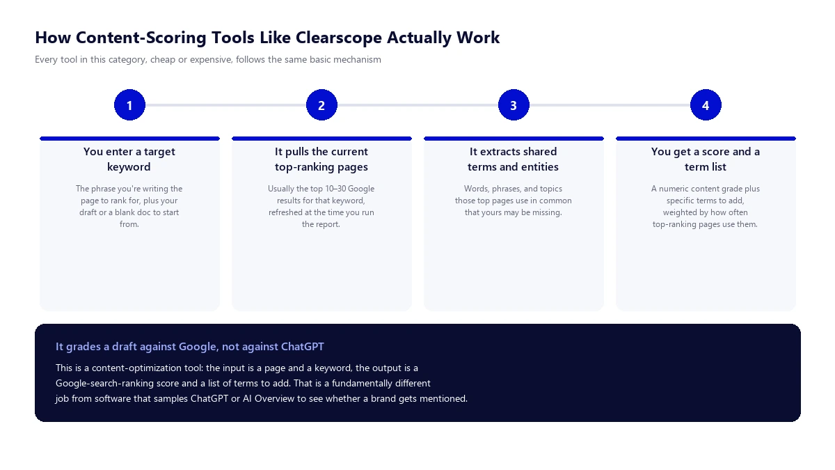 Four-step diagram showing how content-scoring tools like Clearscope work: enter a target keyword, pull the current top-ranking pages, extract shared terms and entities, then get a score and a term list