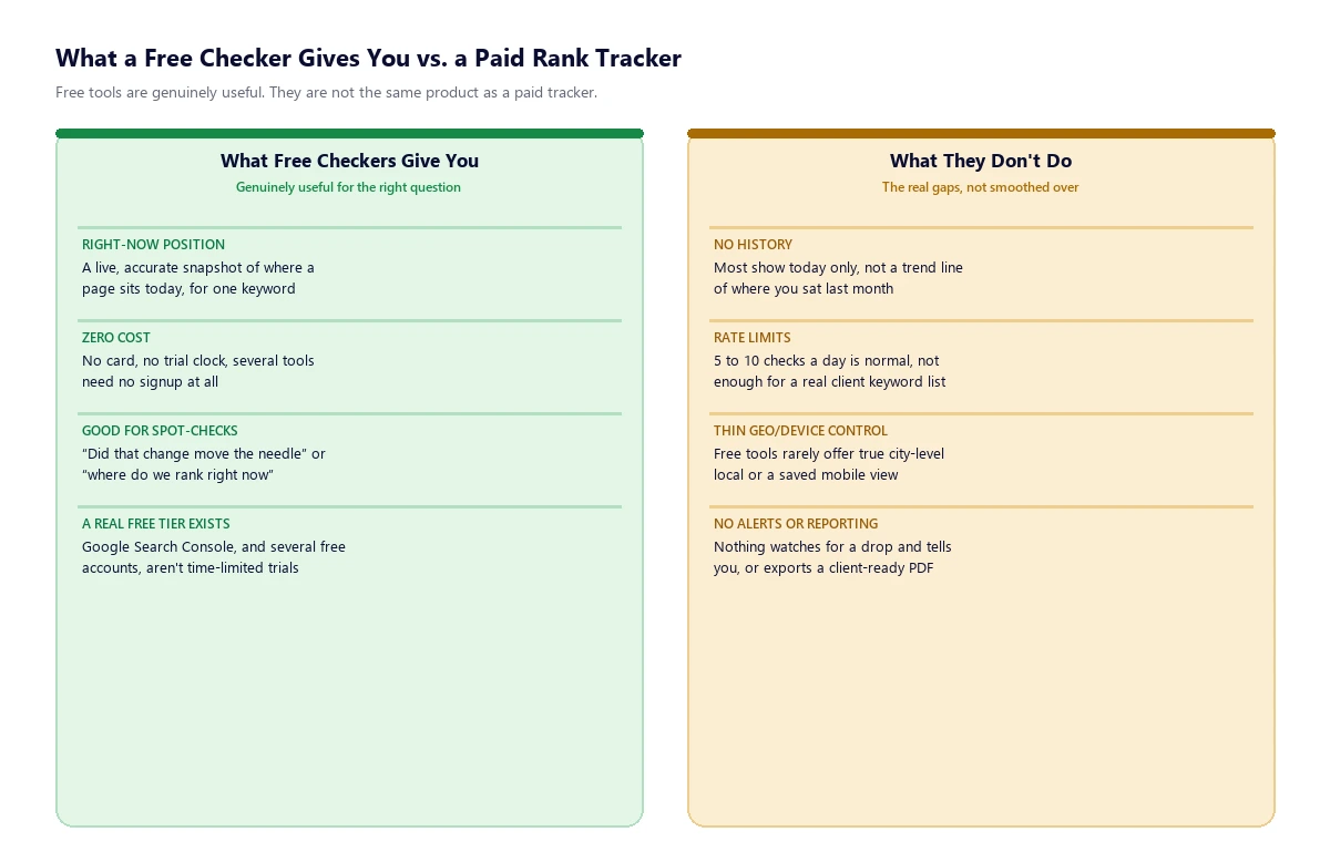 What a Free Checker Gives You vs. a Paid Rank Tracker Two-column diagram comparing what free rank checkers give you (right-now position, zero cost, good for spot-checks) against what they don't do (no history, rate limits, thin geo/device control, no alerts or reporting)