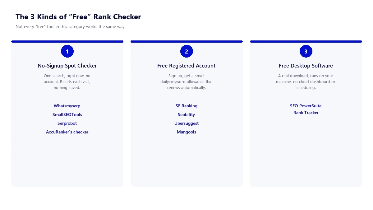 The 3 Kinds of Free Rank Checker Diagram showing the three kinds of free rank checker: no-signup spot checker, free registered account with a daily limit, and free desktop software with unlimited keywords