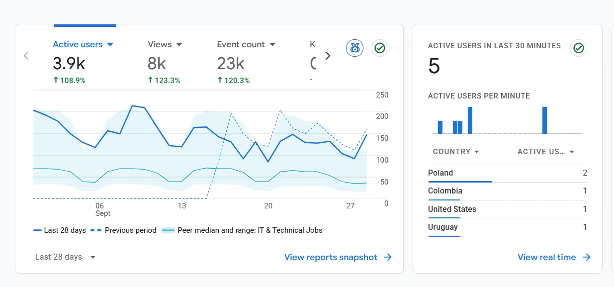 28-Day Analytics: Active Users and Views Growth Google Analytics 4 report for the most recent 28 days showing 3.9 thousand active users, up 108.9 percent, 8 thousand views, up 123.3 percent, and 23 thousand events, up 120.3 percent, compared to the prior 28-day period