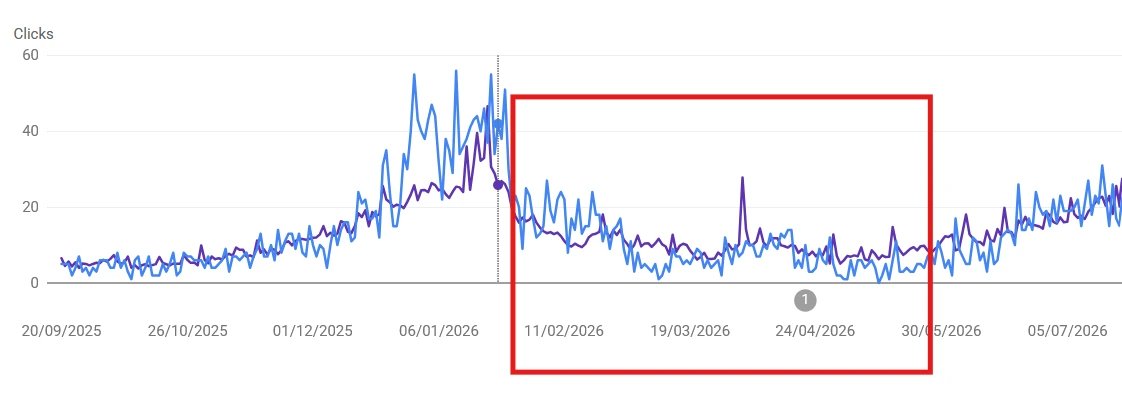 Google Search Console chart showing the site's organic clicks peaking around January 2026, then declining and staying low from roughly early February 2026 through late May 2026, highlighted in a red box, before recovering afterward