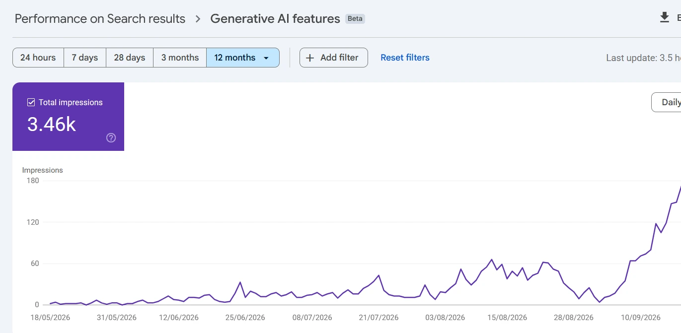 Google Search Console Generative AI features (Beta) report over 12 months showing 3.46 thousand total impressions, a low and flat trend from around May through mid-August 2026, then a sharp, sustained upward climb beginning in late August 2026 into September 2026