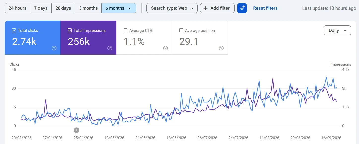 Google Search Console Performance report for the most recent 6 months showing 2.74 thousand total clicks, 256 thousand total impressions, 1.1 percent average CTR, and average position 29.1, with both clicks and impressions trending upward and climbing more steeply from around July and August 2026 onward
