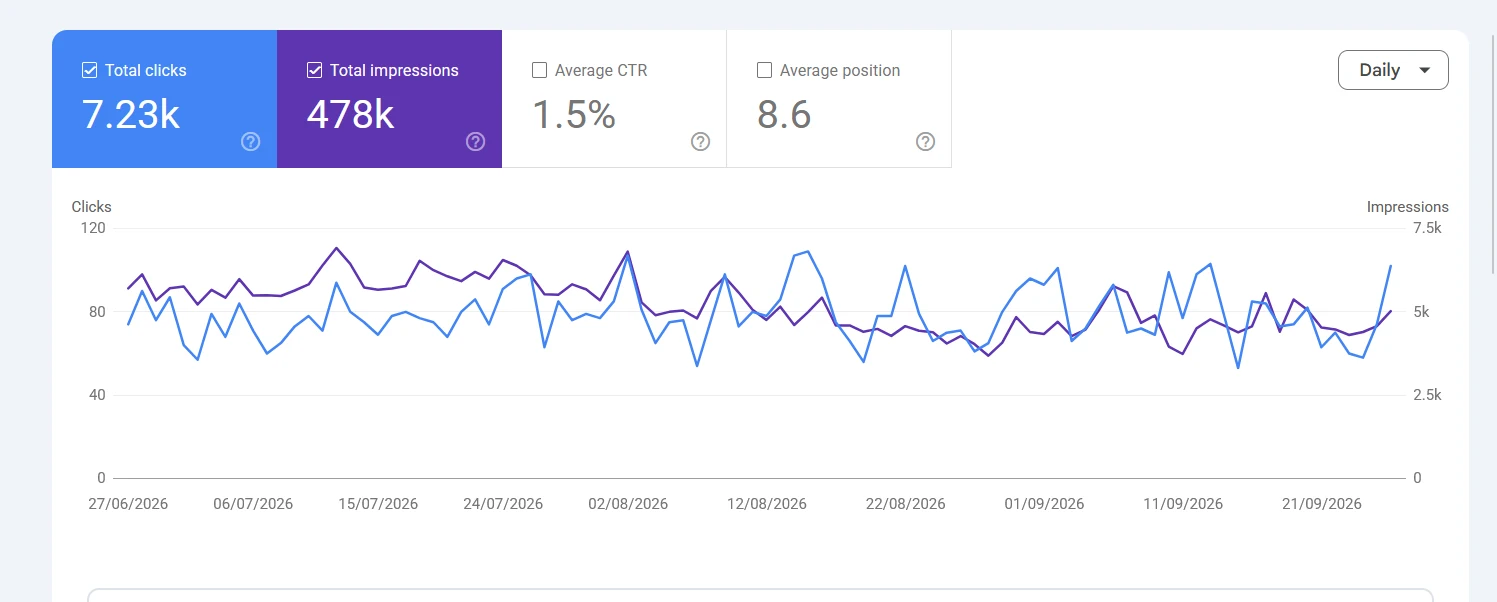 Google Search Console 3-month performance chart for the knife store, June 27 to September 26, 2026, showing 7.23K total clicks, 478K total impressions, 1.5% average CTR, and average position 8.6, with clicks and impressions fluctuating within a consistent range across the entire window rather than trending sharply up or down