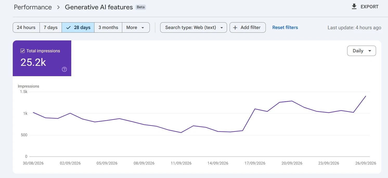 Google Search Console Generative AI features report for the knife store, 28 days from August 30 to September 26, 2026, showing 25.2K total impressions, starting around 1,000 impressions a day, dipping slightly through early to mid September, then stepping up clearly around September 17 and climbing to a peak near 1,400 impressions a day by September 26