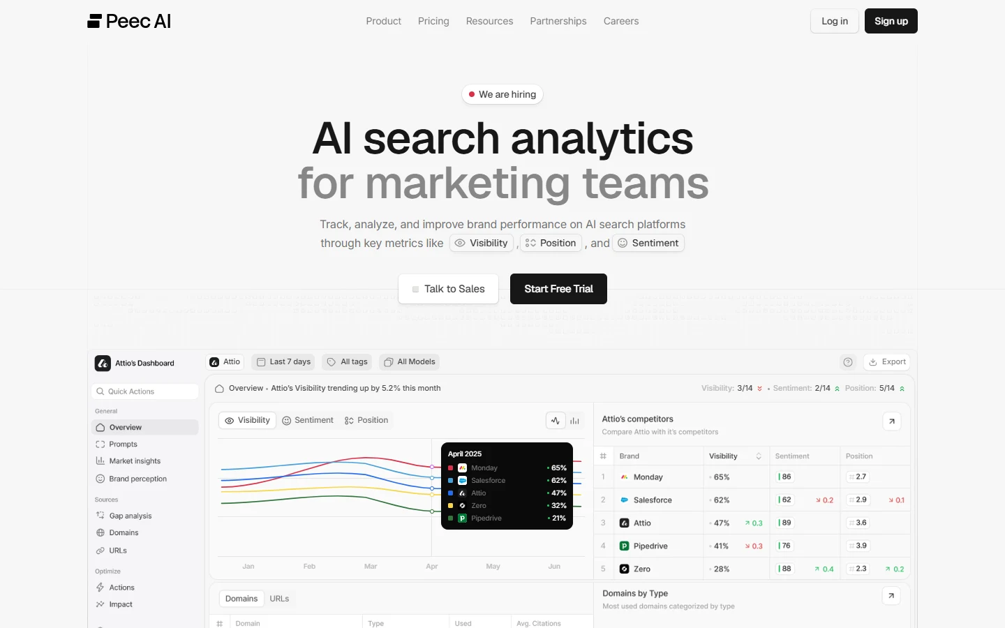 Peec AI's Product Homepage Screenshot of the Peec AI homepage showing its AI search analytics dashboard tracking brand visibility, sentiment, and position across AI models