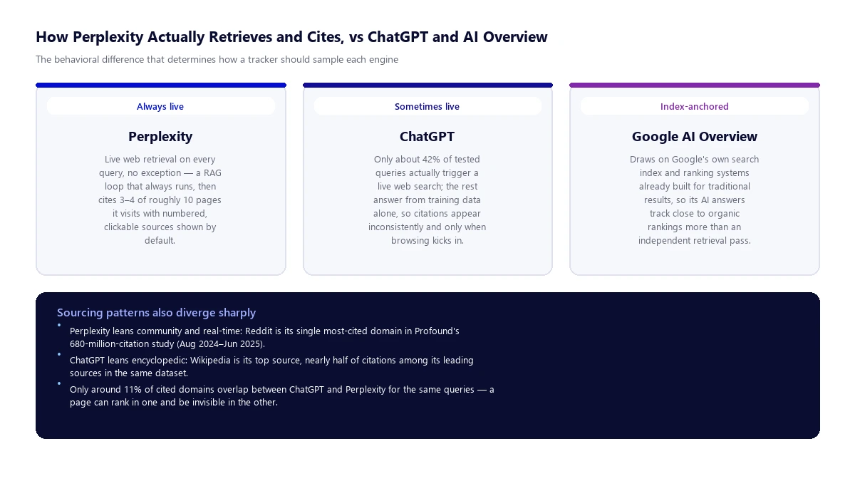 How Perplexity Actually Retrieves and Cites, vs ChatGPT and AI Overview Diagram comparing how Perplexity, ChatGPT, and Google AI Overview retrieve and cite sources: Perplexity always live on every query, ChatGPT only live on a fraction of tested queries, and Google AI Overview anchored to its own existing search index, with a data callout on sourcing pattern differences between Reddit-heavy Perplexity and Wikipedia-heavy ChatGPT