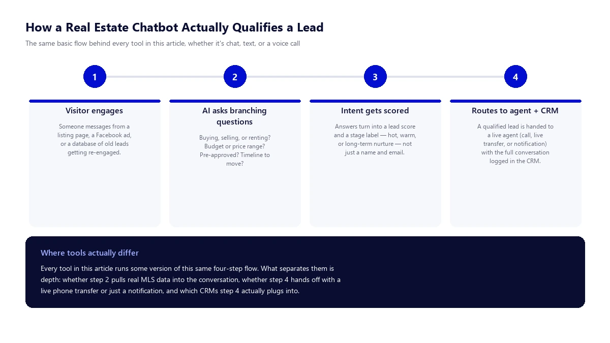 Four-step diagram showing how a real estate chatbot qualifies a lead: visitor engages, AI asks branching buy/sell/rent and budget/timeline questions, intent gets scored, then routes to agent and CRM