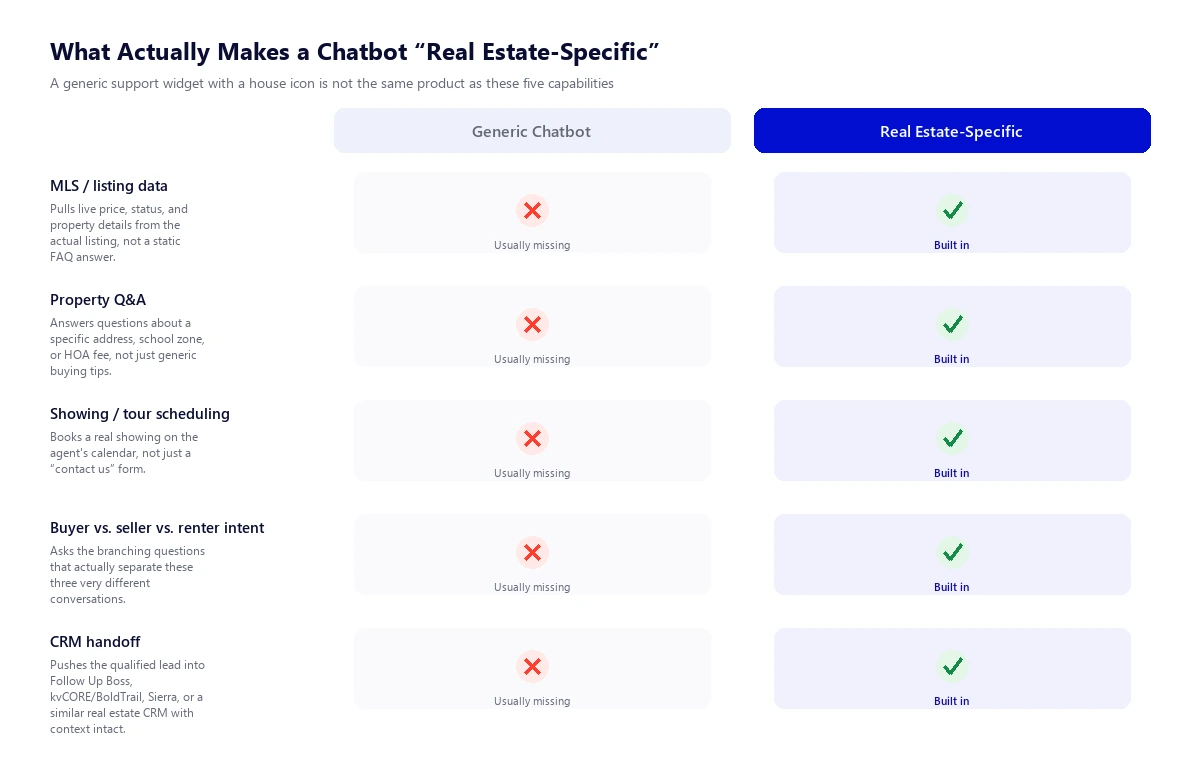 Comparison diagram showing five capabilities that separate a real estate-specific chatbot from a generic chatbot: MLS and listing data, property Q&A, showing and tour scheduling, buyer vs seller vs renter intent qualification, and CRM handoff