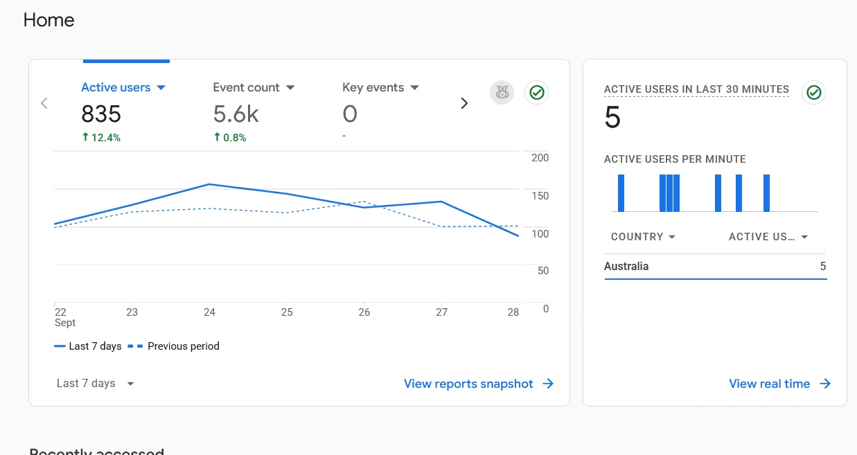 Last 7 Days: 835 Active Users, a Mid-Week Peak, and a Normal Recent Dip Google Analytics 4 last-7-days active users chart for the restaurant SaaS site, September 22 to 28, 2026, showing 835 active users up 12.4% week over week and 5.6K events up 0.8%, with a visible mid-week peak around September 24 followed by a dip toward the end of the window, Australia listed as the top country