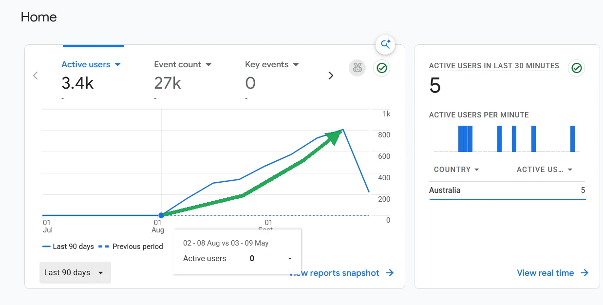90-Day Launch-to-Now Growth: Flat, Then Climbing From Day One Google Analytics 4 90-day active users chart for the restaurant SaaS site, roughly July 1 through September 29, 2026, flat at zero from July 1 through around August 1, then climbing continuously and steeply afterward, with a green trend arrow overlaid on the real upward climb, reaching 3.4K total active users and 27K total events over the 90-day window