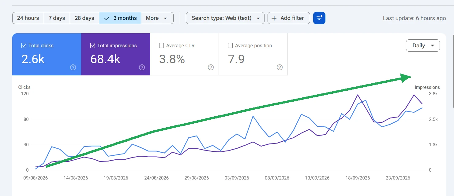 3-Month Search Console Growth: 2.6K Clicks, 68.4K Impressions, Average Position 7.9 Google Search Console 3-month performance chart for the restaurant SaaS site, August 9 to September 23, 2026, showing 2.6K total clicks, 68.4K total impressions, 3.8% average CTR, and average position 7.9, with a green trend arrow overlaid on the real upward-climbing clicks and impressions lines starting from near zero at the beginning of the window