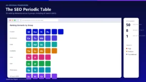 Browser-chrome mockup of an SEO periodic table app showing element tiles grouped by category (Content, Architecture, Code, Credibility, Links, User, Performance, AI Search GEO) with a stats sidebar showing 50 elements, 8 groups, and a High/Medium/Foundational priority legend
