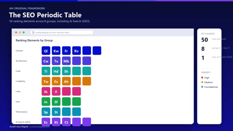 Browser-chrome mockup of an SEO periodic table app showing element tiles grouped by category (Content, Architecture, Code, Credibility, Links, User, Performance, AI Search GEO) with a stats sidebar showing 50 elements, 8 groups, and a High/Medium/Foundational priority legend