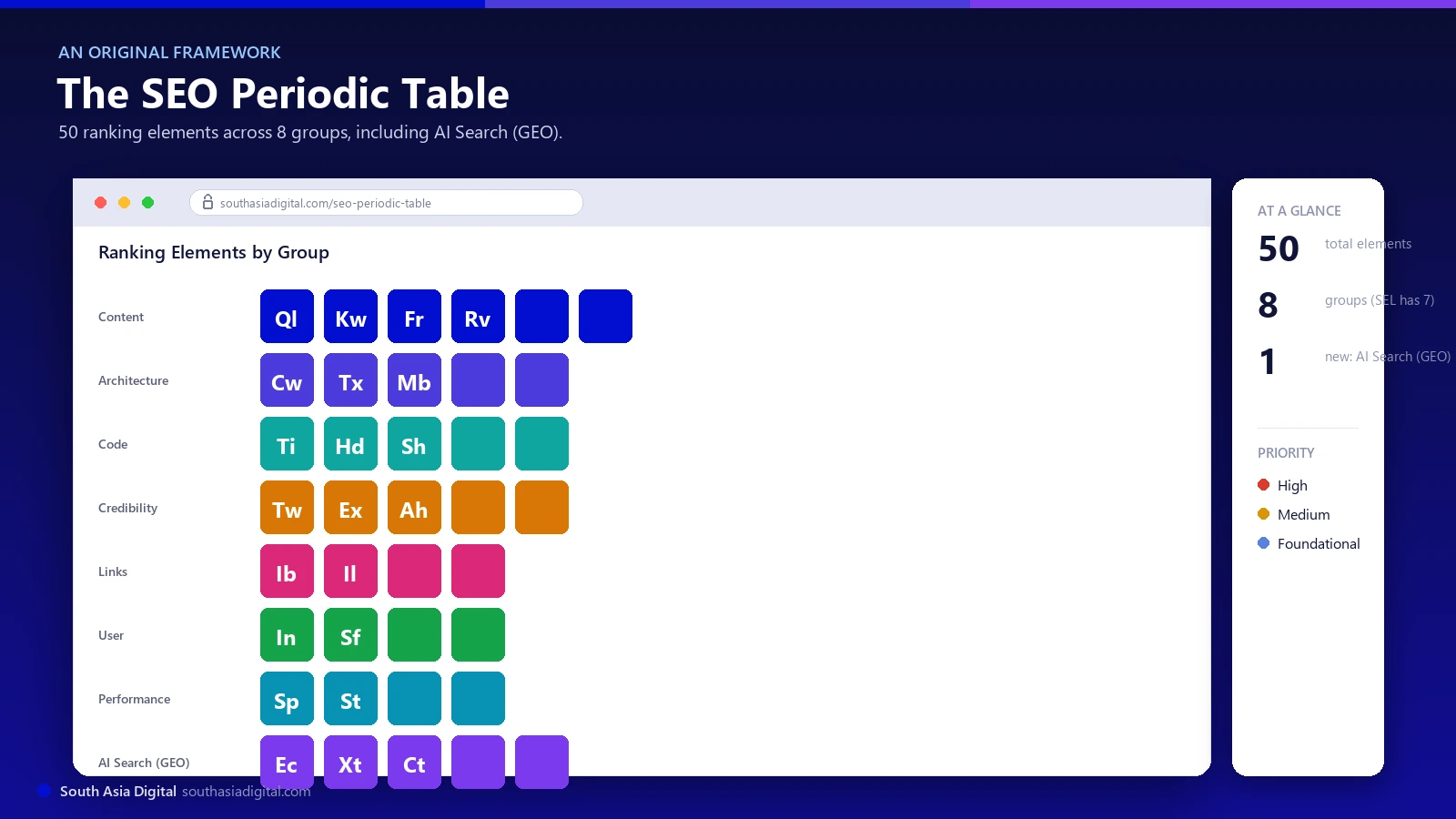 Browser-chrome mockup of an SEO periodic table app showing element tiles grouped by category (Content, Architecture, Code, Credibility, Links, User, Performance, AI Search GEO) with a stats sidebar showing 50 elements, 8 groups, and a High/Medium/Foundational priority legend