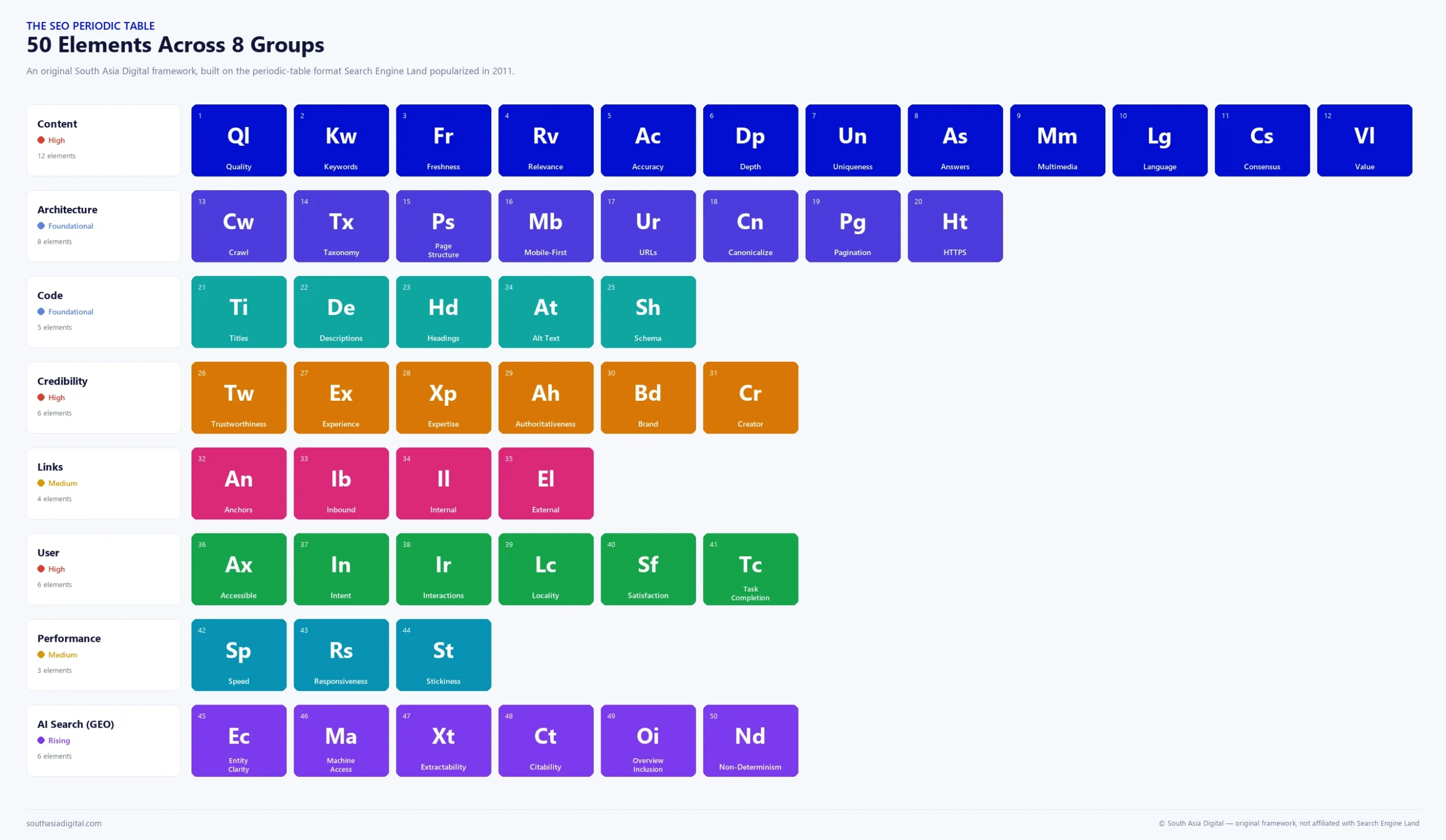 The SEO Periodic Table: 50 Elements Across 8 Groups An original SEO periodic table diagram showing 50 SEO elements grouped into 8 categories (Content, Architecture, Code, Credibility, Links, User, Performance, and AI Search GEO), each rendered as a colored tile with a two-letter symbol, element name, and number, with a priority tag per group