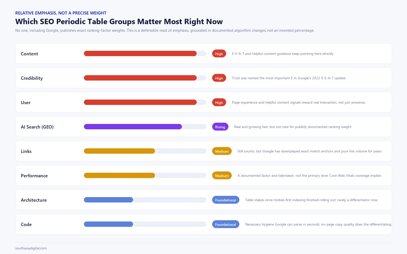 Which SEO Periodic Table Groups Matter Most Right Now A scorecard showing relative SEO priority by group: Content, Credibility, and User rated High; AI Search GEO rated Rising; Links and Performance rated Medium; Architecture and Code rated Foundational, each with a one-line reasoning note