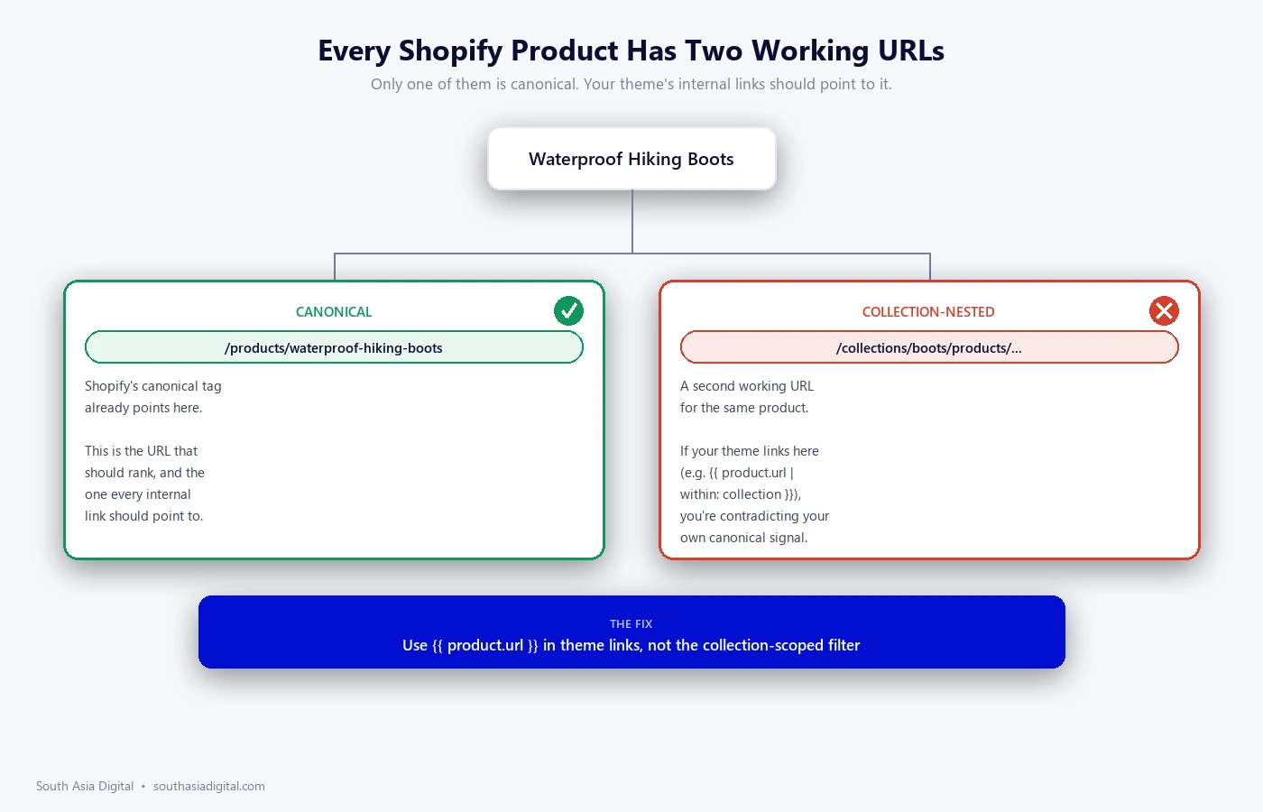 The Shopify Duplicate Product URL Pattern Diagram showing every Shopify product has two working URLs, a canonical products/handle version and a collection-nested collections/x/products/handle version, with the fix being to use product.url in theme links instead of the collection-scoped filter