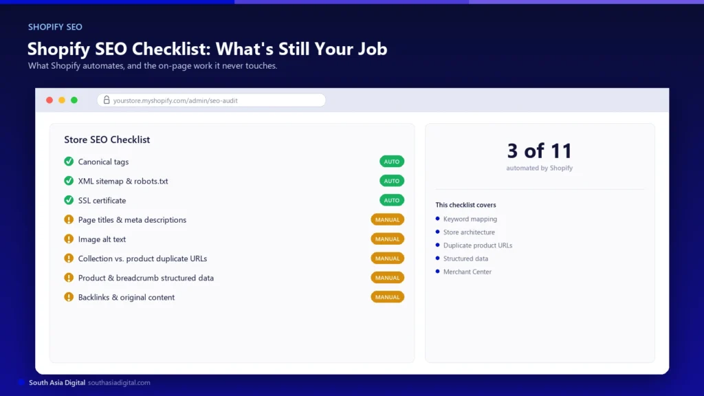 Browser-chrome mockup of a Shopify store SEO audit dashboard showing a checklist with automated items like canonical tags and sitemap marked green, and manual items like page titles and structured data marked amber