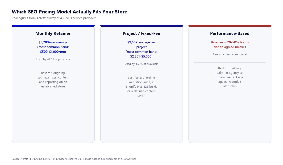 Which SEO Pricing Model Actually Fits Your Store Three-column comparison of SEO pricing models: monthly retainer at 3,209 dollars average used by 78.2 percent of providers, project or fixed fee at 9,507 dollars average per project used by 48.9 percent of providers, and performance-based pricing which is rare as a standalone model, with a best-fit note for each