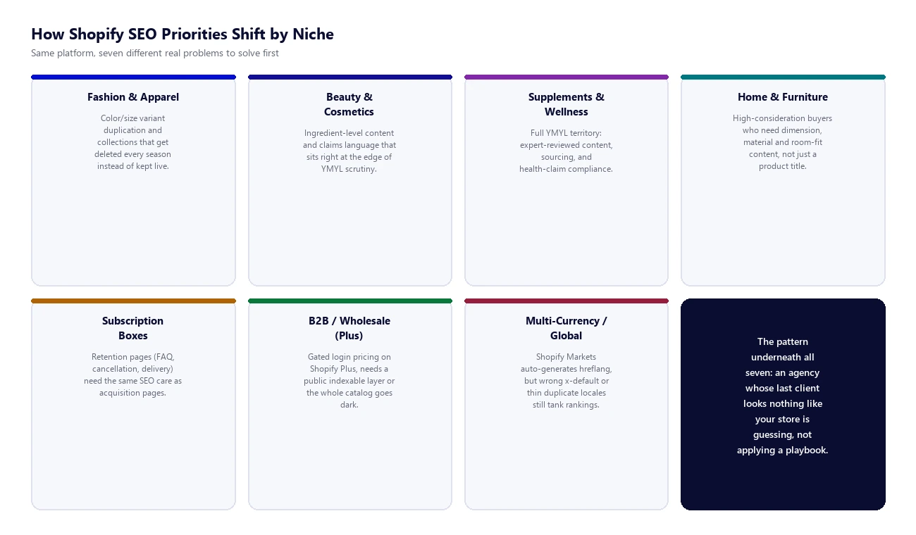How Shopify SEO Priorities Shift by Niche Grid diagram showing how Shopify SEO priorities shift across seven niches: fashion and apparel, beauty and cosmetics, supplements and wellness, home and furniture, subscription boxes, B2B wholesale on Shopify Plus, and multi-currency international stores, plus a callout stating that an agency whose last client looks nothing like your store is guessing, not applying a playbook