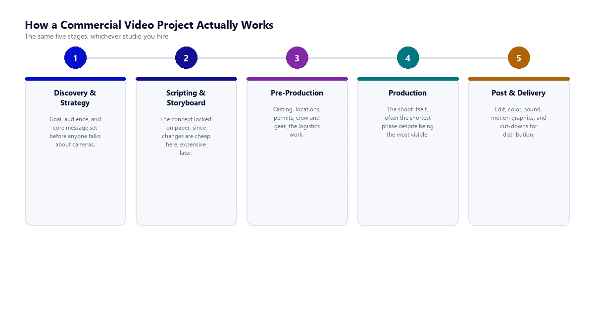 Five-step diagram of how a commercial video production project actually works: discovery and strategy, scripting and storyboard, pre-production including casting locations and crew, production or the shoot itself, and post-production and delivery including edit color sound and distribution cut-downs