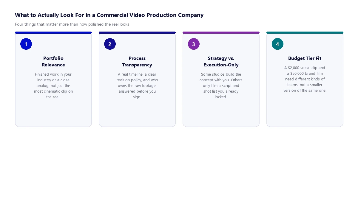 Diagram of four criteria for choosing a commercial video production company: portfolio relevance to your industry, process and turnaround transparency, whether the studio handles strategy and scripting or only execution, and fit with your actual budget tier
