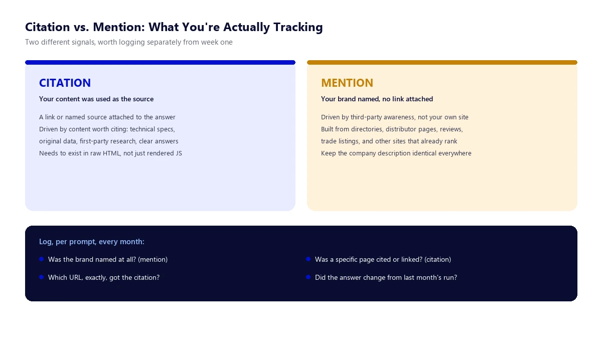 Citation vs. Mention: What You're Actually Tracking Diagram comparing citation and mention as two separate things to track for AEO and GEO: citation is a link or named source attached to an AI answer driven by content worth citing such as technical specs and original data, mention is the brand named with no link attached driven by third-party awareness from directories, distributor pages and reviews, with a checklist of what to log per prompt every month