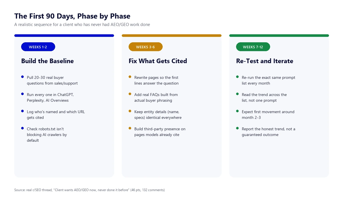 The First 90 Days, Phase by Phase Three-phase timeline for the first 90 days of AEO/GEO work with a new client: weeks 1-2 build the baseline by pulling buyer questions and running them through ChatGPT, Perplexity and AI Overviews, weeks 3-6 fix what gets cited by rewriting pages and building third-party presence, weeks 7-12 re-test and iterate monthly and report the honest trend