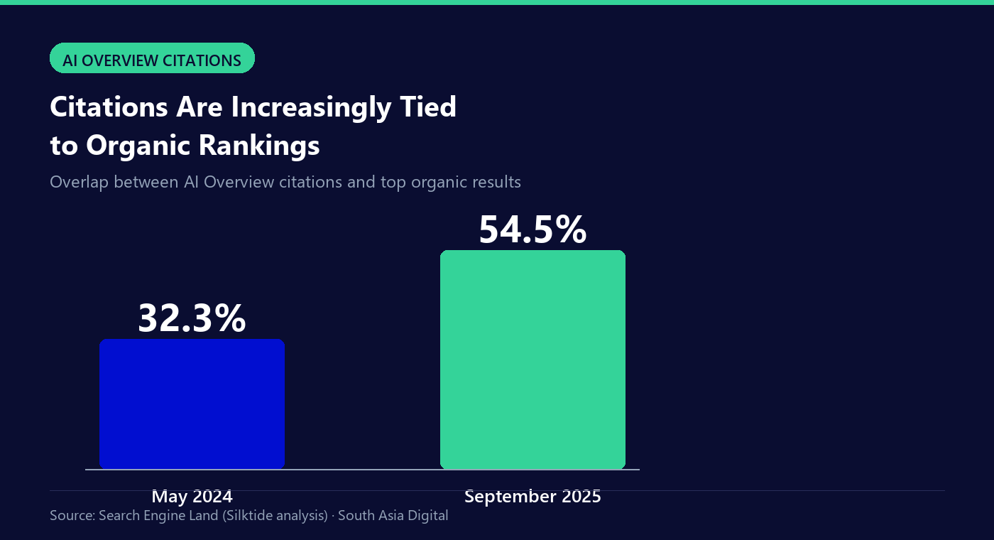Bar chart showing AI Overview citation overlap with top organic rankings growing from 32.3 percent in May 2024 to 54.5 percent in September 2025
