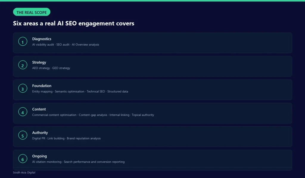 Six areas a real AI SEO engagement should cover: diagnostics, strategy, foundational technical work, content, authority, and ongoing monitoring
