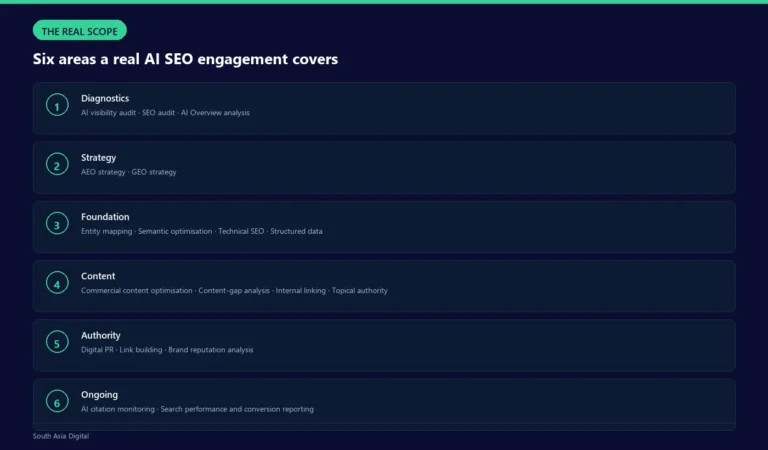 Six areas a real AI SEO engagement should cover: diagnostics, strategy, foundational technical work, content, authority, and ongoing monitoring