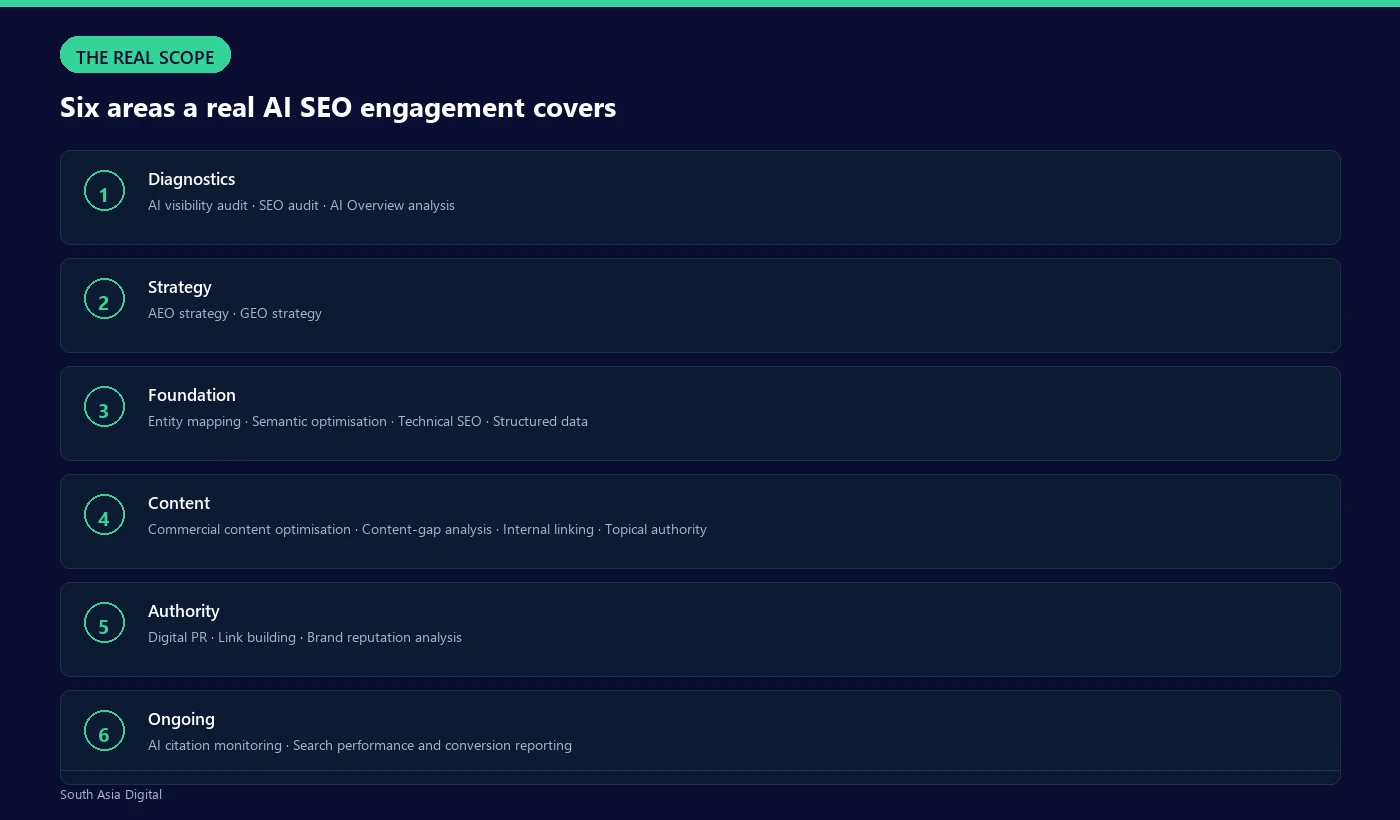 Six areas a real AI SEO engagement should cover: diagnostics, strategy, foundational technical work, content, authority, and ongoing monitoring