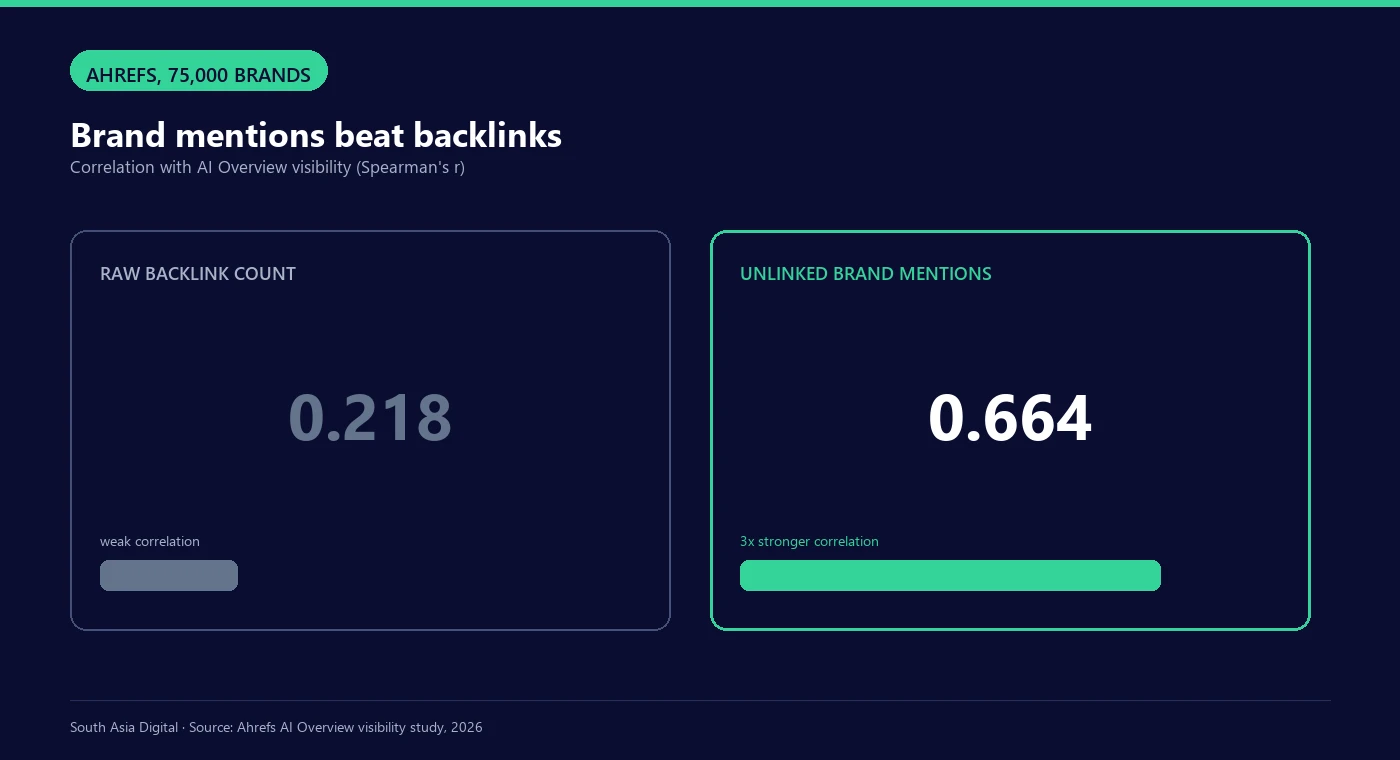 Chart comparing correlation of raw backlink count versus unlinked brand mentions with AI Overview visibility, brand mentions correlate three times stronger
