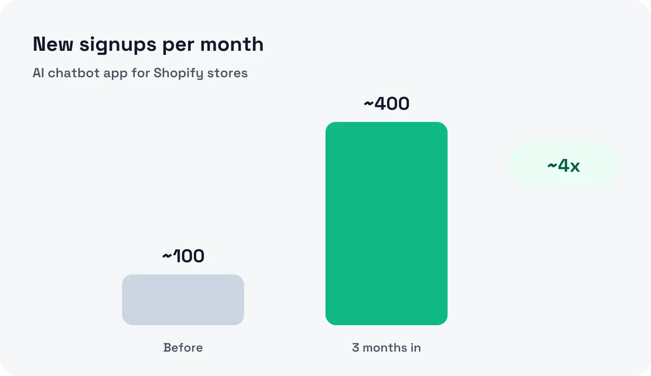 Bar chart: monthly signups grew from about 100 to about 400