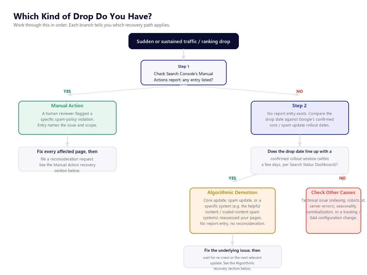 Which Kind of Drop Do You Have? Decision Tree Decision tree flowchart for diagnosing a Google traffic drop: first check the Manual Actions report in Search Console, if an entry exists it is a manual action requiring a fix and reconsideration request, if no entry exists compare the drop date against confirmed Google update rollout dates, a date match points to an algorithmic demotion while no match points to a technical issue, seasonality, cannibalization or tracking change