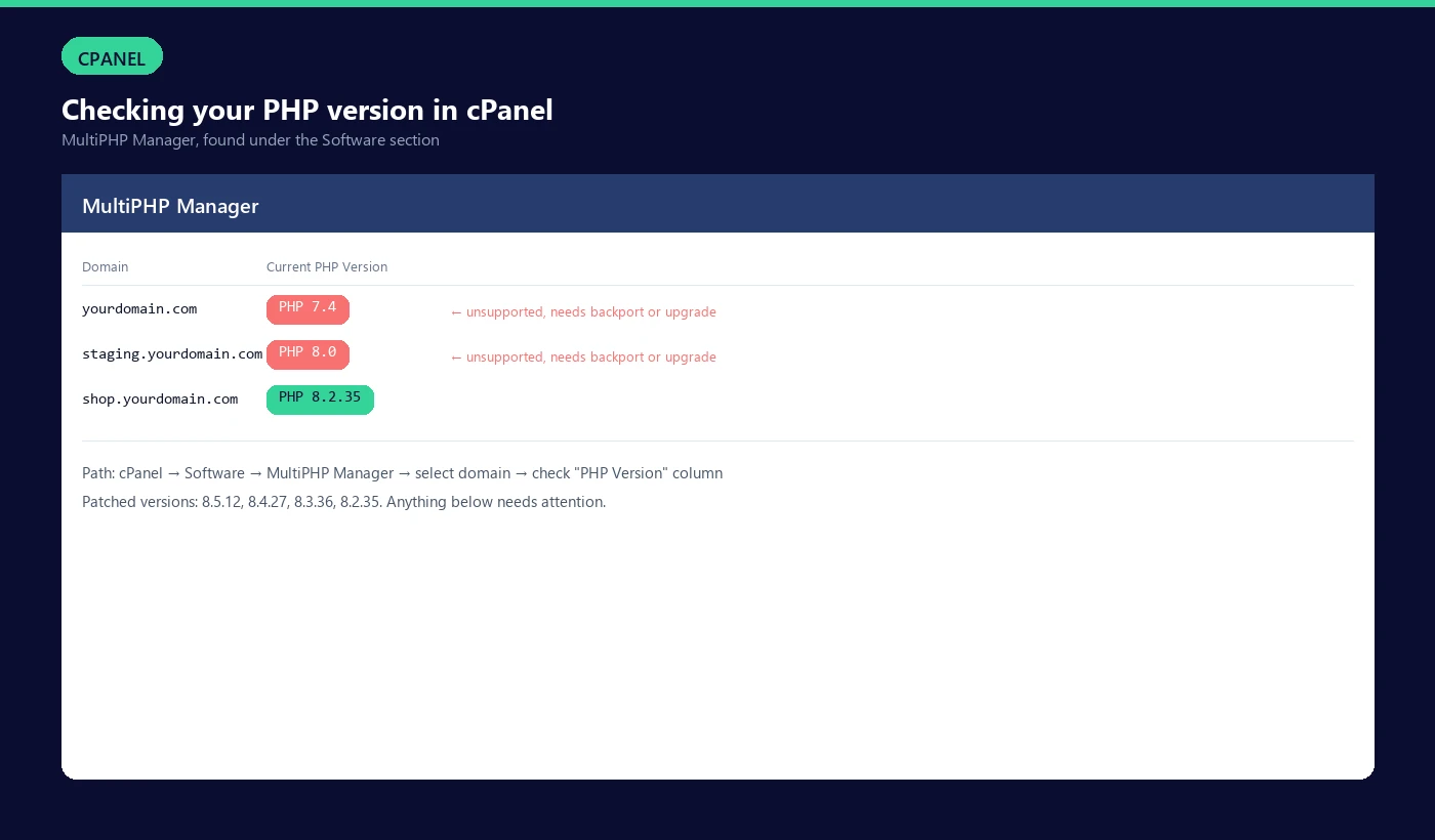 cPanel MultiPHP Manager screen showing domains and their current PHP version, with outdated versions flagged