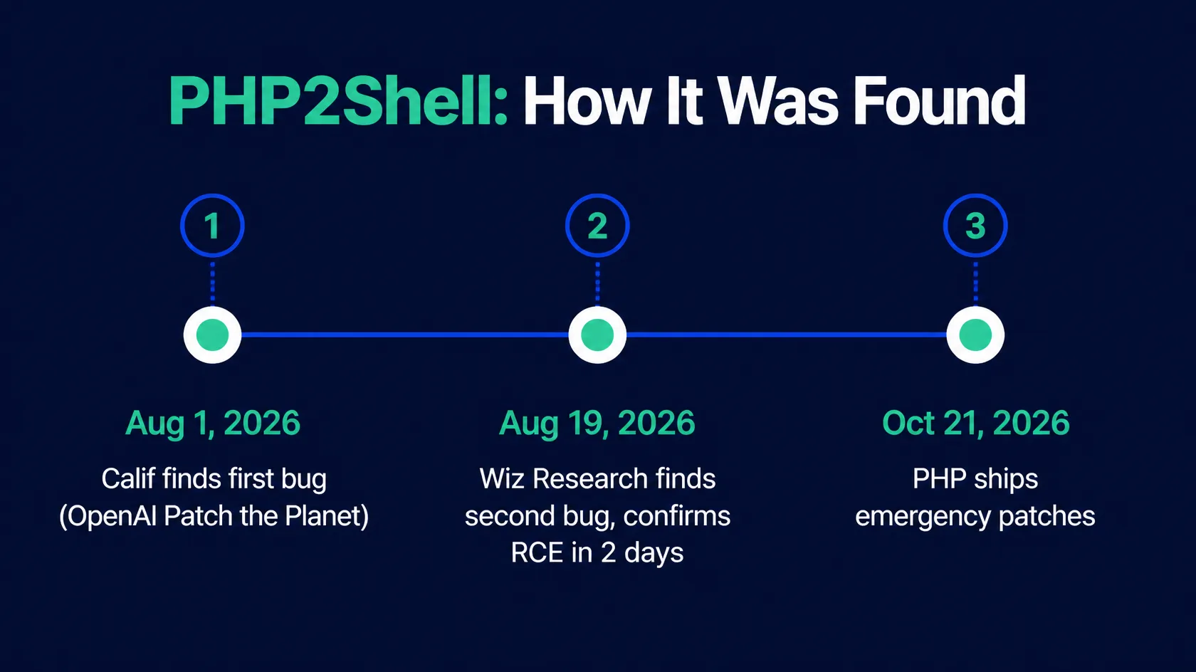 Timeline showing PHP2Shell discovery: Calif found the first bug August 1 2026, Wiz Research found the second bug August 19, PHP shipped patches October 21 2026