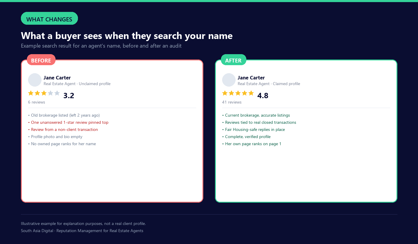 Example before and after comparison of a real estate agent search result, showing rating, review count and profile accuracy improving