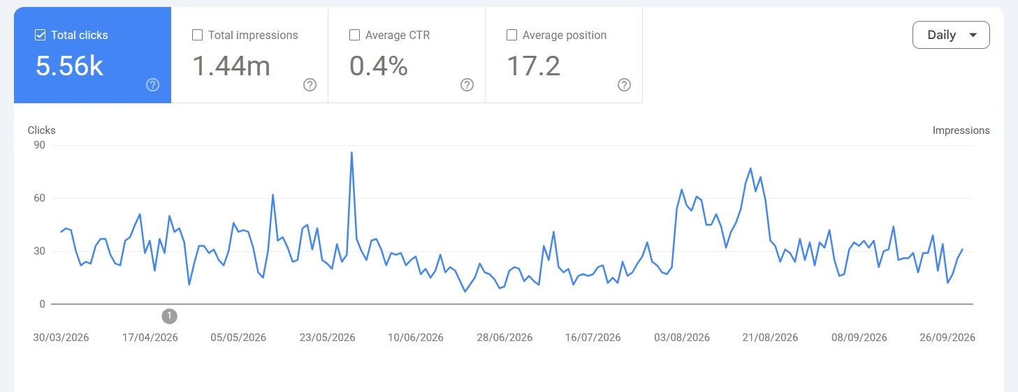 Example of Gradual, Non-Cliff Fluctuation in Search Console Real Google Search Console report showing gradual, noisy day-to-day click fluctuation with no instant cliff and no flat zero line, the kind of shape typically associated with an algorithmic ranking change rather than a manual action