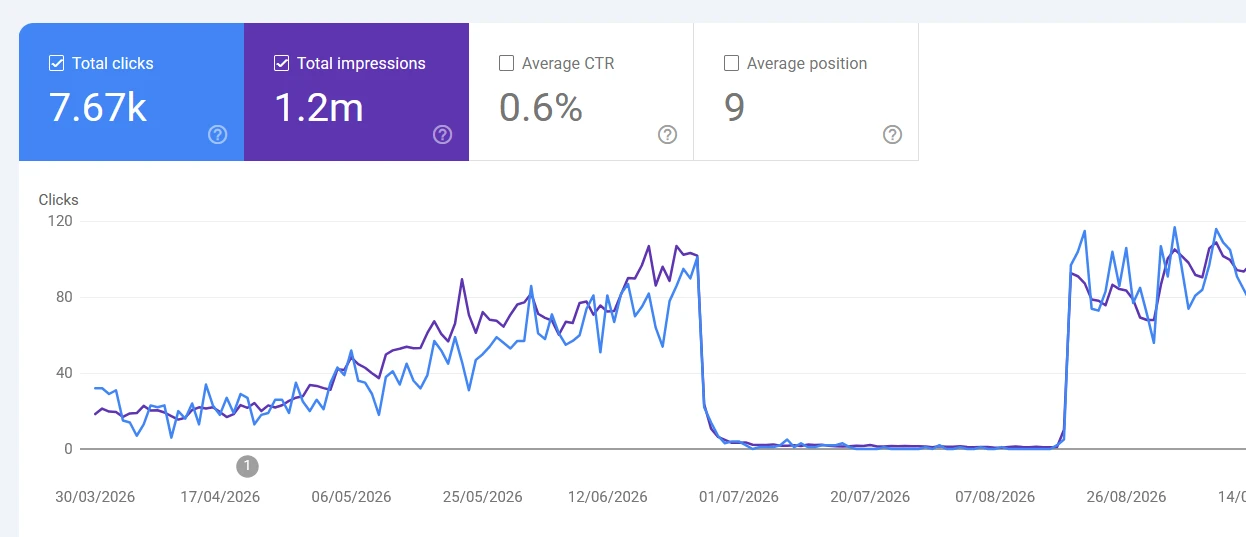 Example of a Manual-Action-Style Traffic Cliff in Search Console Real Google Search Console report showing an instant cliff-shaped traffic drop to near zero followed by a sharp vertical recovery, the typical shape of a manual action being applied and then lifted after a reconsideration request