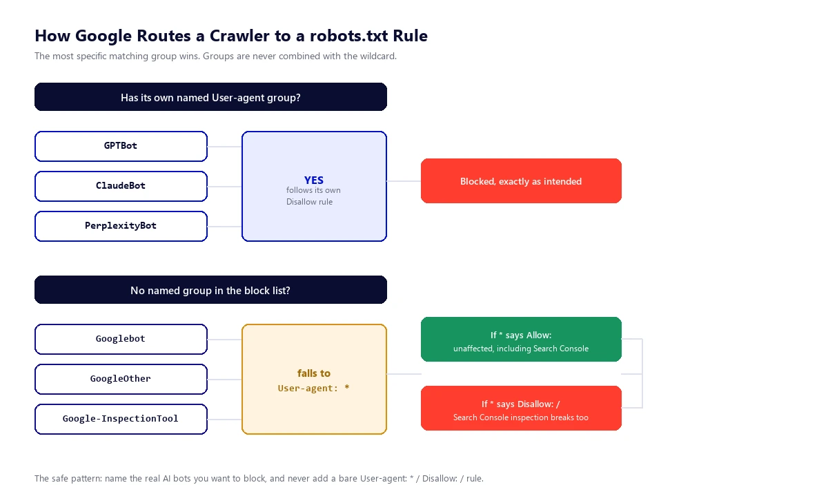 Diagram showing how Google routes a crawler to a robots.txt rule: named bots with their own group follow that rule, while Googlebot, GoogleOther, and Google-InspectionTool fall back to the wildcard User-agent star group when they have no dedicated group of their own