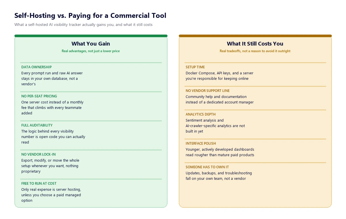 Two-column comparison of what self-hosting an AI visibility tracker gains you, including data ownership and no per-seat pricing, against what it still costs, including setup time and no vendor support line